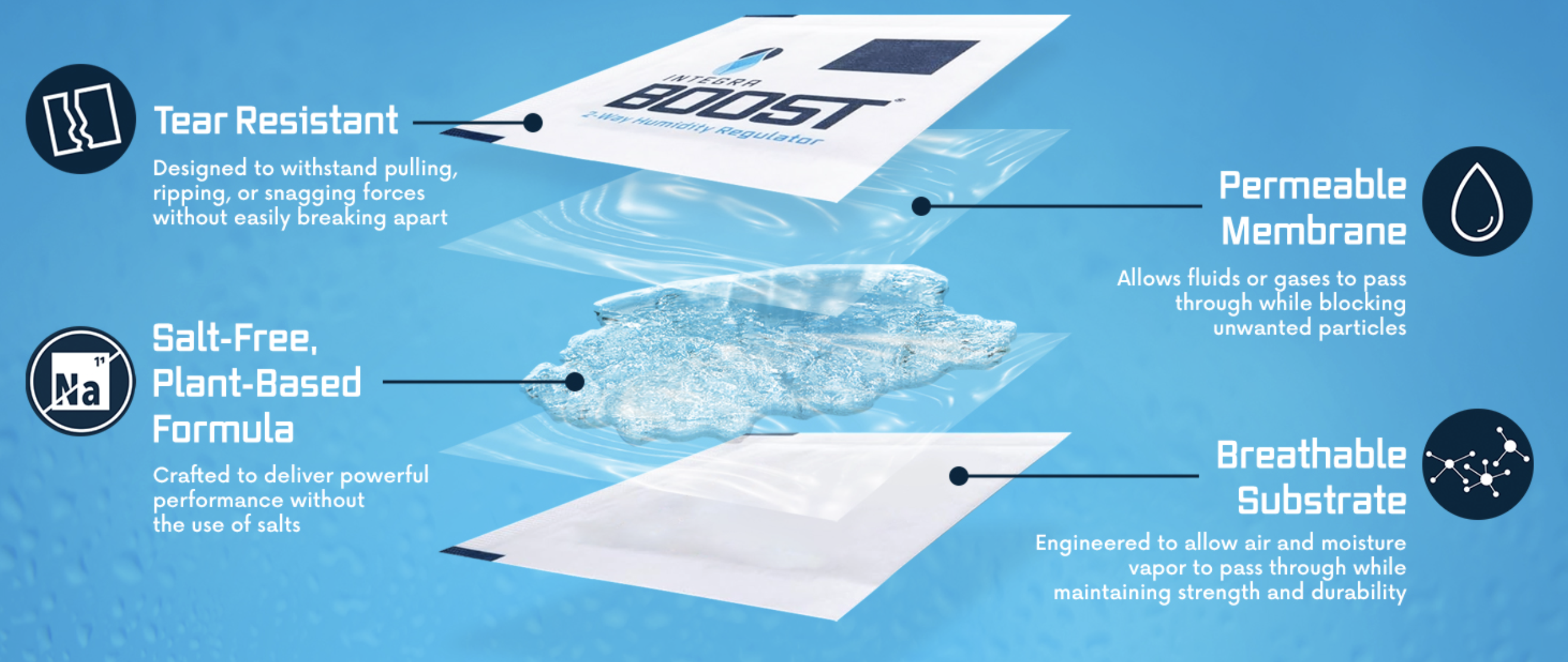 Integra BOOST construction featuring a tear-resistant shell, permeable membrane, salt-free plant-based formula, and breathable substrate